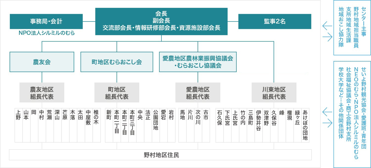 組織図